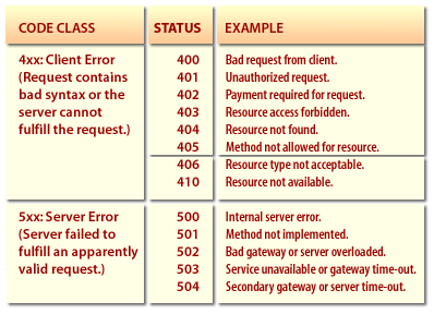 Internet Webpage Error Codes List 2023 Purpose Of Http Protocol (Common Error Codes)