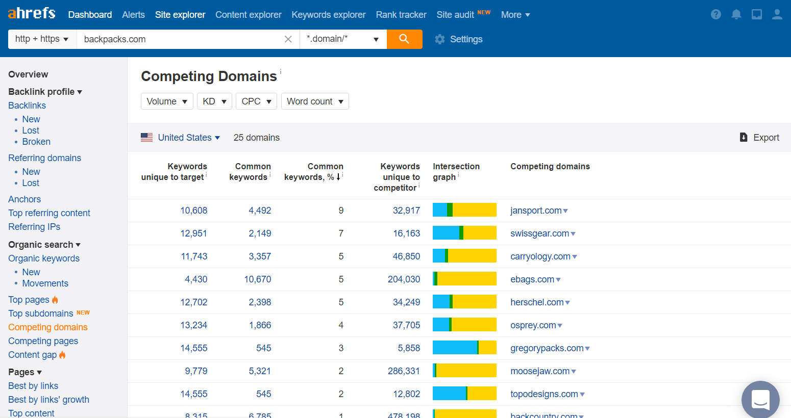 Keyword Research with Ahrefs The Comprehensive Guide