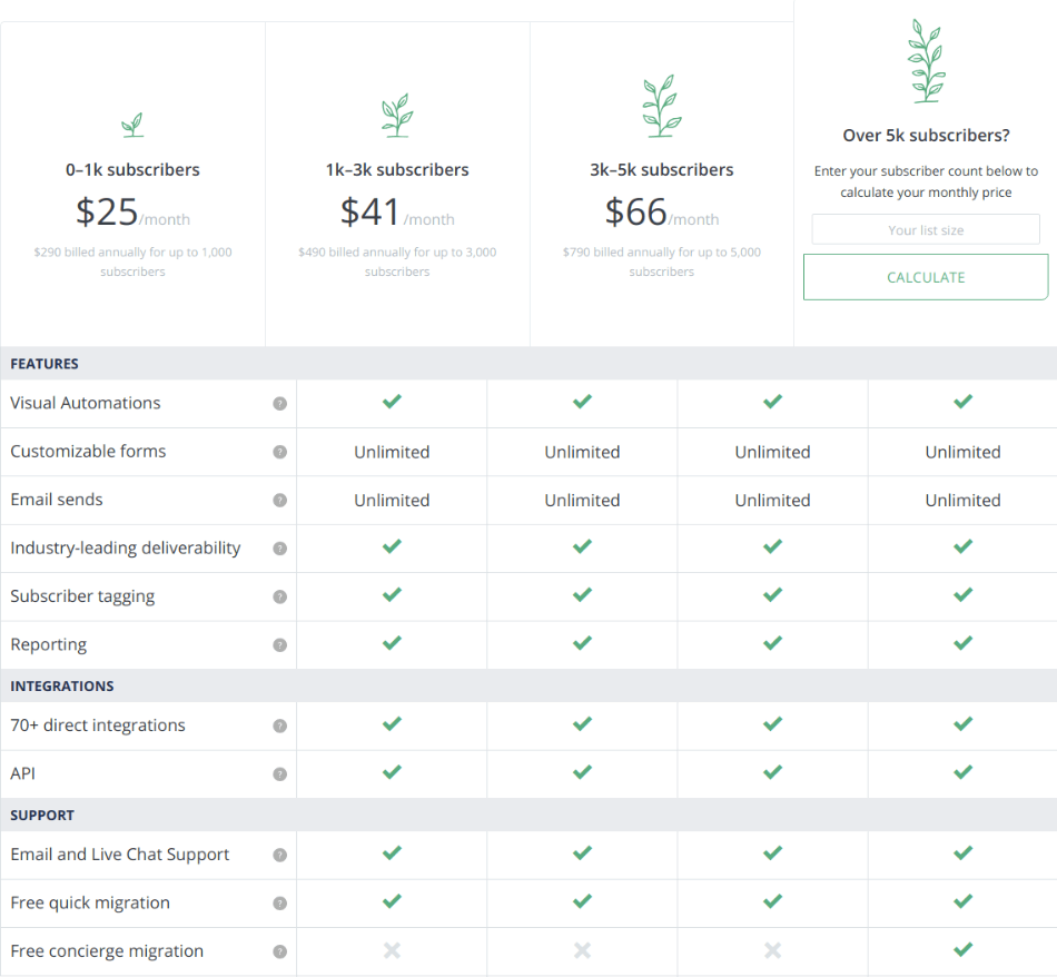 ConvertKit Vs Mailchimp HeadtoHead Comparison (2021)