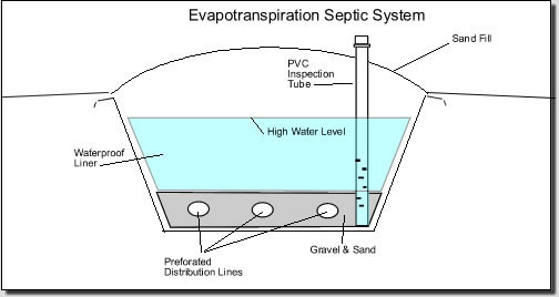 Septic Solutions Installation
