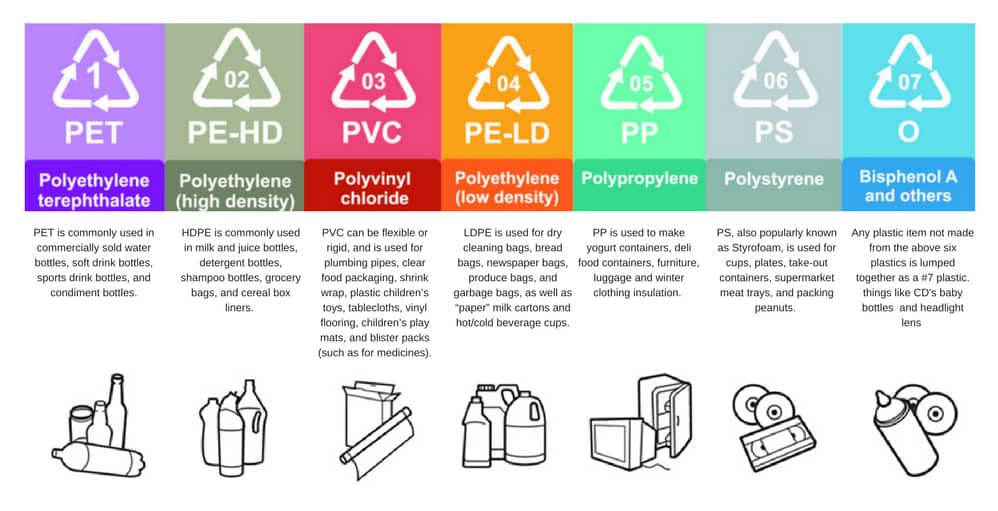 An Overview on Plastic Coding System for Resin Types