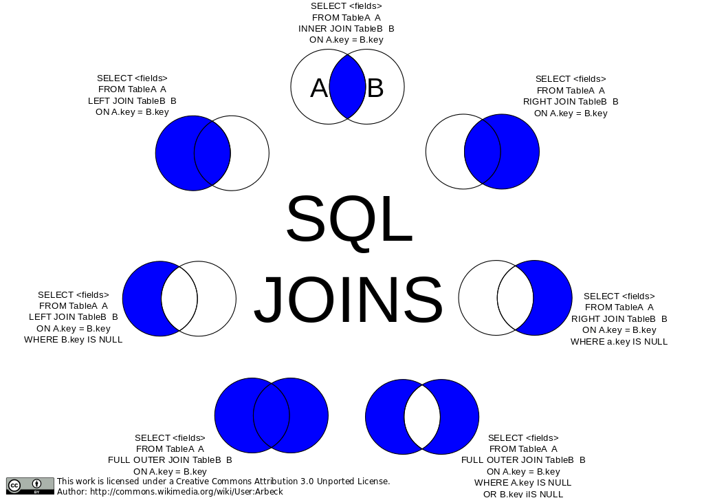 Everyone should speak SQL! Serendipeter