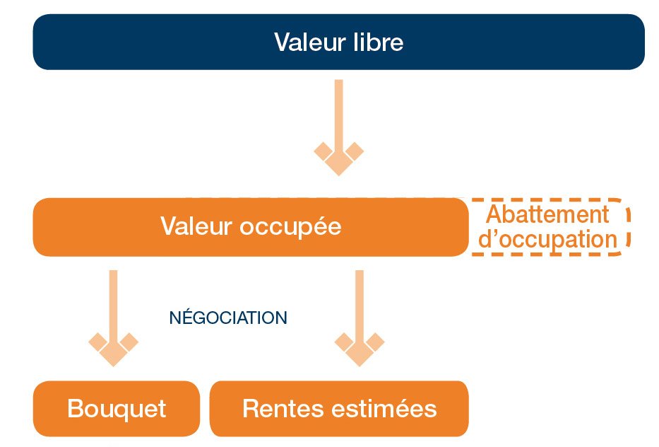 Comment se calcule votre rente viagère