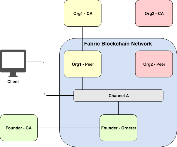 Demystifying Hyperledger Fabric (1/3) Fabric Architecture When
