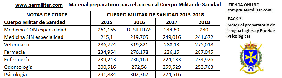 CUERPO MILITAR DE SANIDAD Acceso a Escalas de
