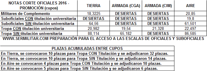 NOTAS DE CORTE Acceso a Escalas de Oficiales y