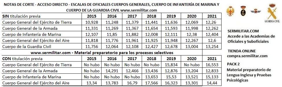 NOTAS DE CORTE SERMILITAR © Oposiciones militares.