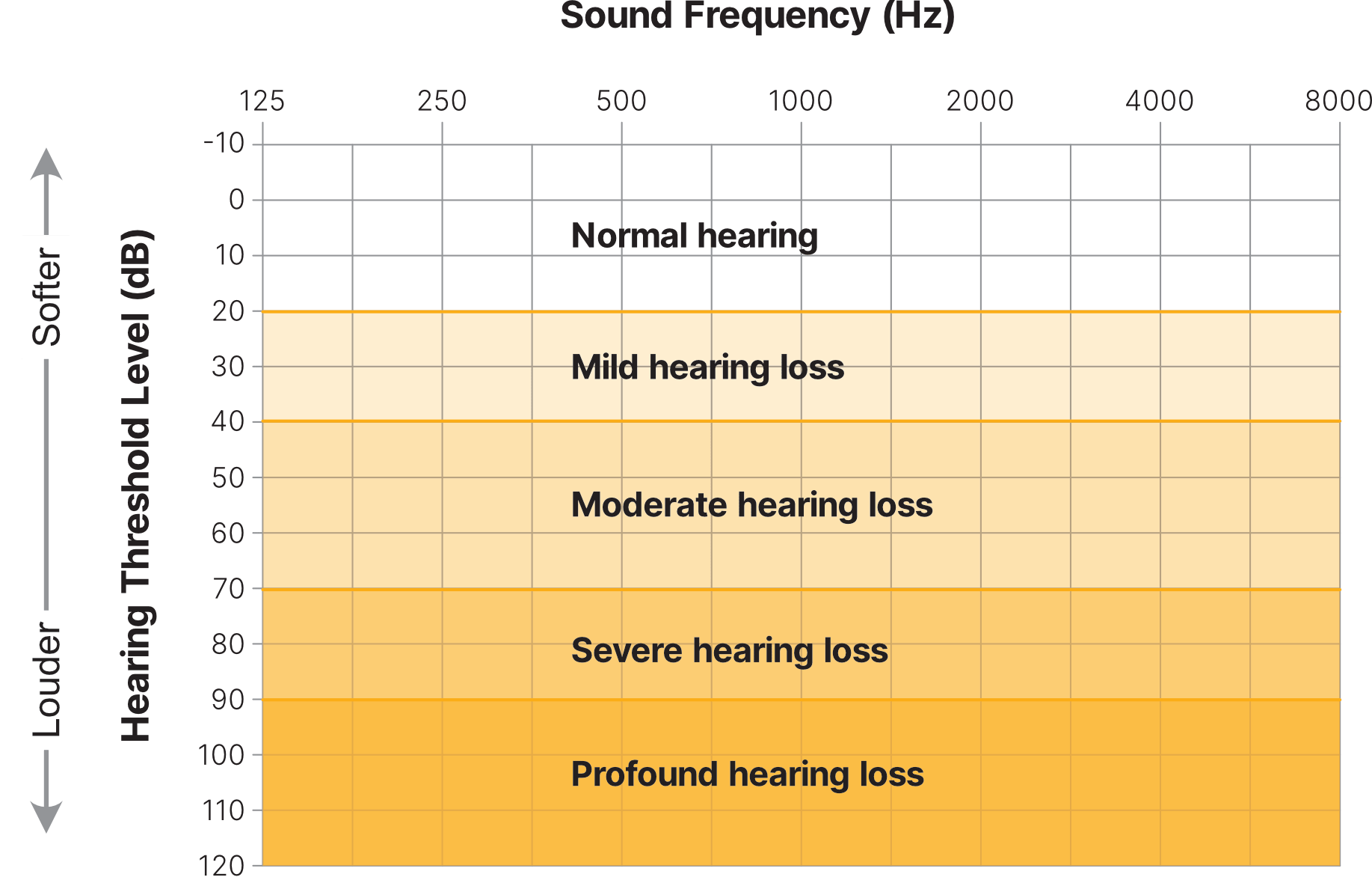 Normal Hearing Level Decibels And Hearing Loss Salem Audiology