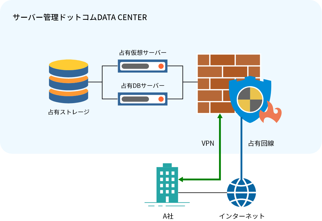 プライベートクラウド｜クラウドサーバーサービス｜サービス｜サーバー管理ドットコム