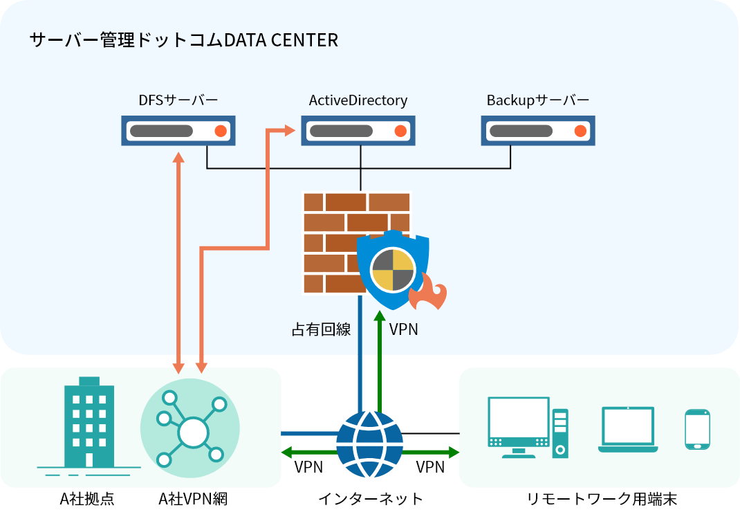 プライベートクラウド｜クラウドサーバーサービス｜サービス｜サーバー管理ドットコム