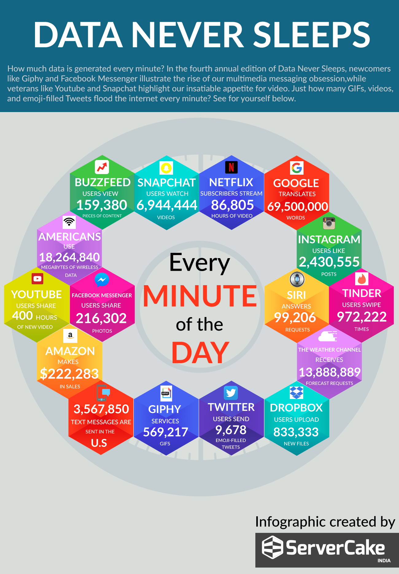 Data Never Sleeps ServerCake