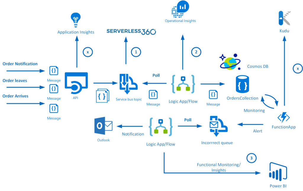 Build workflow applications with Logic Apps Dapr Docs