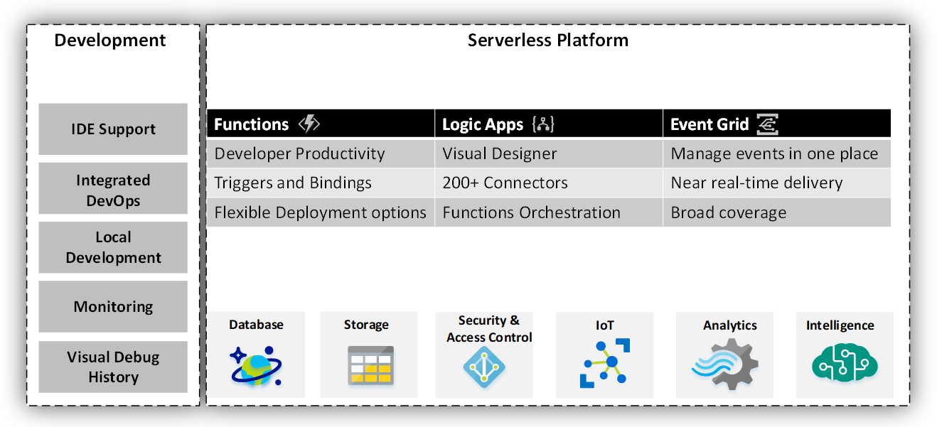Check spelling or type a new query. Azure Functions And Logic Apps With Some Comparison Serverless360