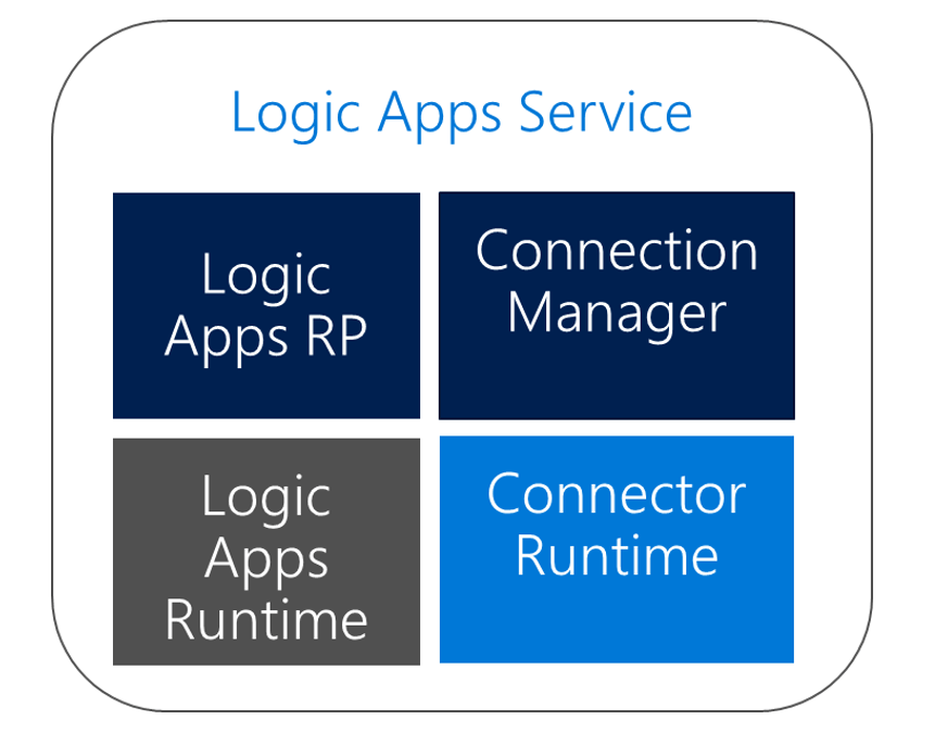 When to Use Logic Apps and Azure Functions DZone Cloud 亚搏娱乐国际