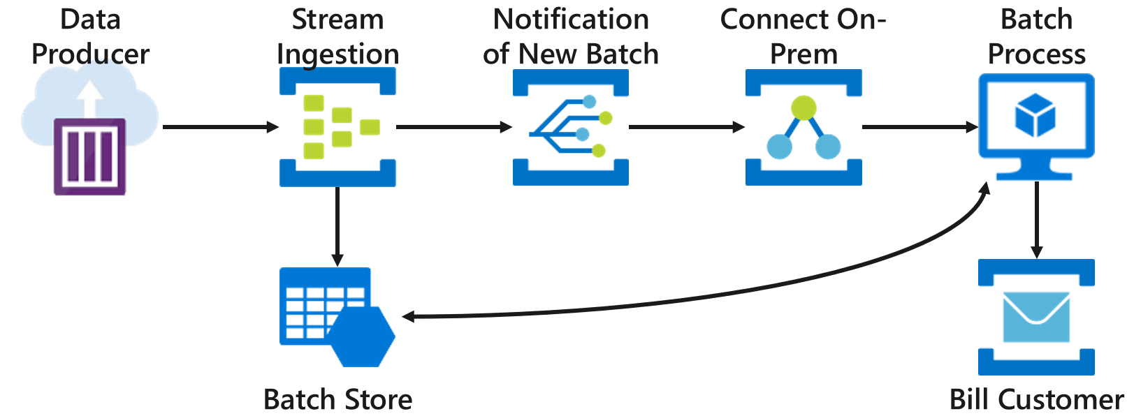 Azure Serverless components