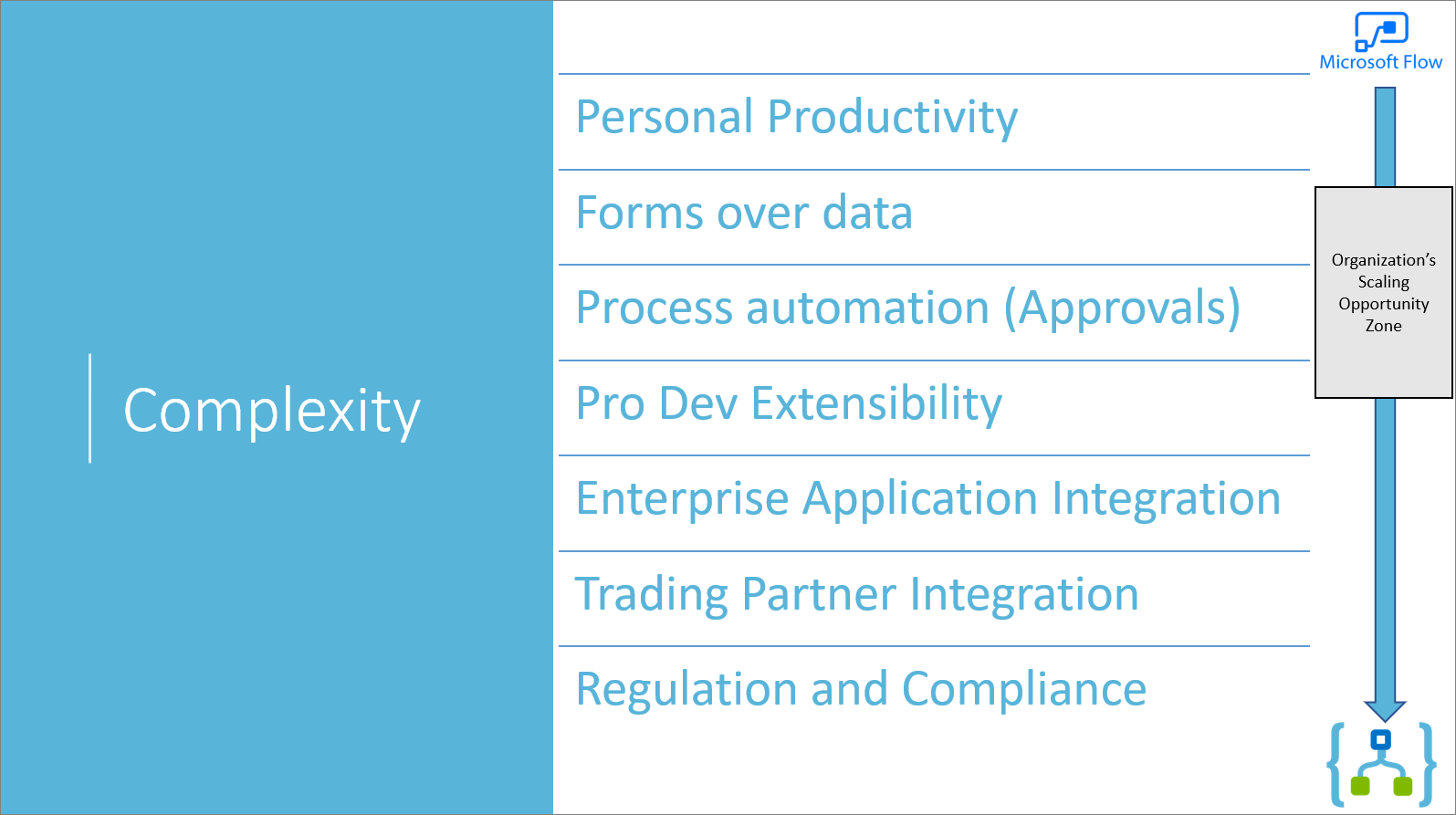 Azure Logic Apps vs Power Automate, Why Not Both? Serverless360