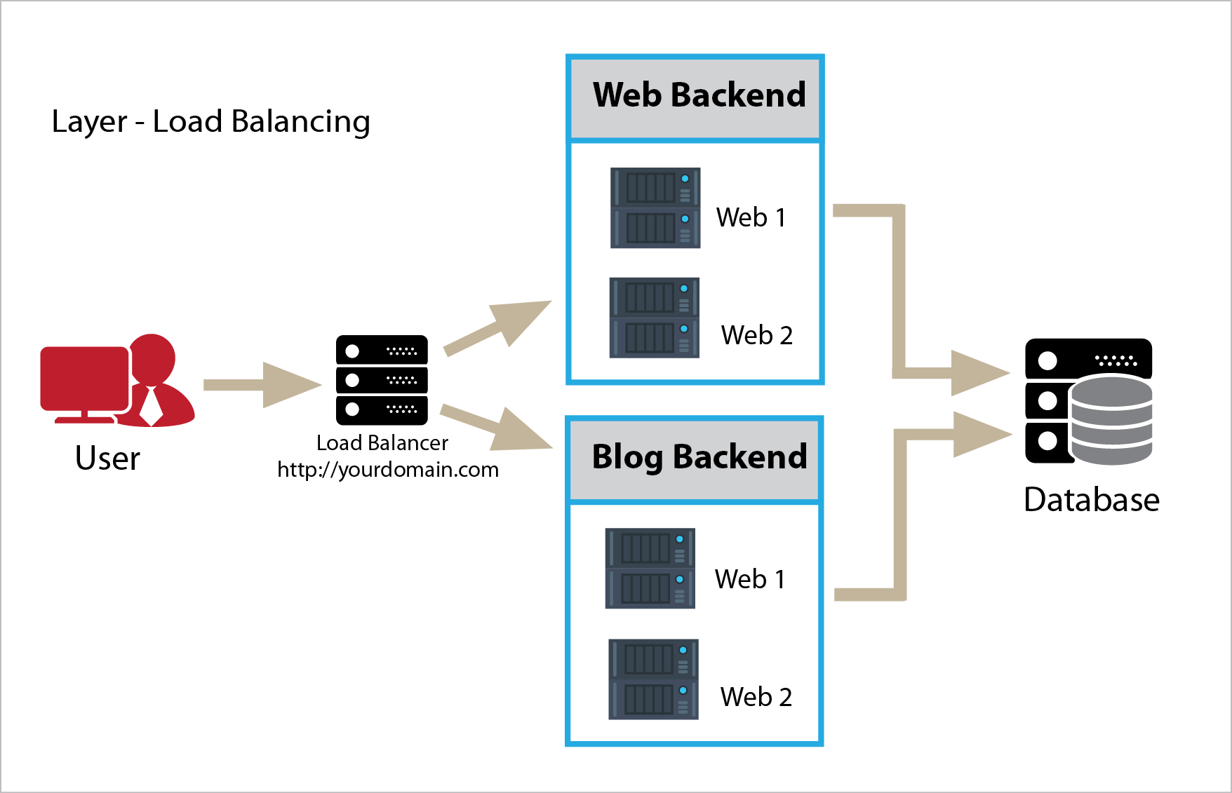 The Comprehensive Concepts Of HAProxy And Load Balancing ServerMom