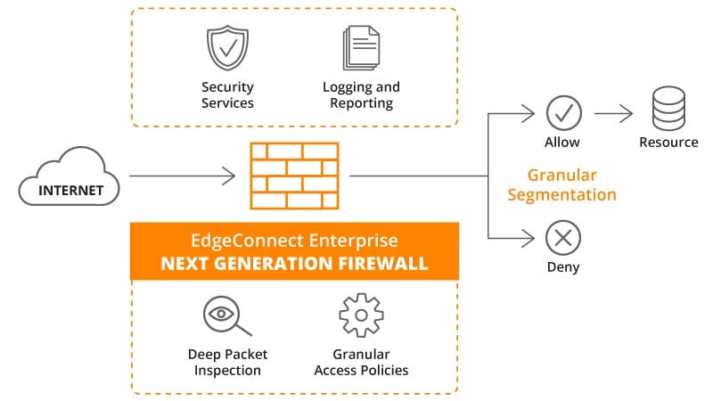 Advantages of Using NGFW for Enhanced Network Protection and