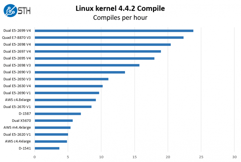 Intel Xeon E52698 V4 Benchmarks with a SuperBlade twist