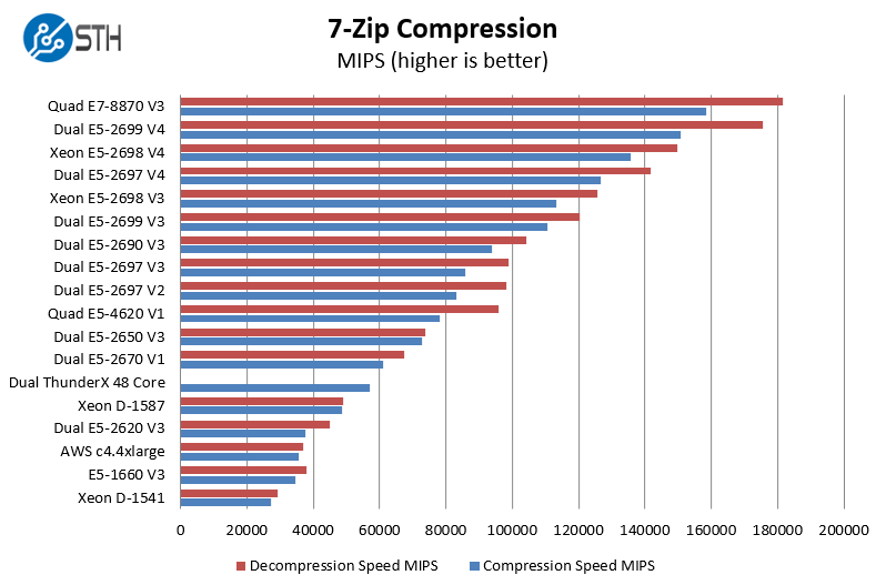 Dual Intel Xeon E52697 V4 Benchmarks 3 in the lineup