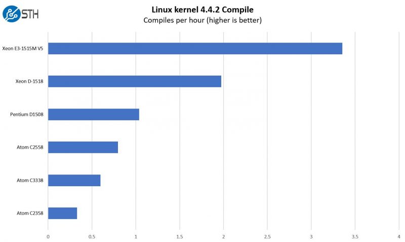 Intel Atom C3338 Benchmarks Why Denverton Is So Sweet