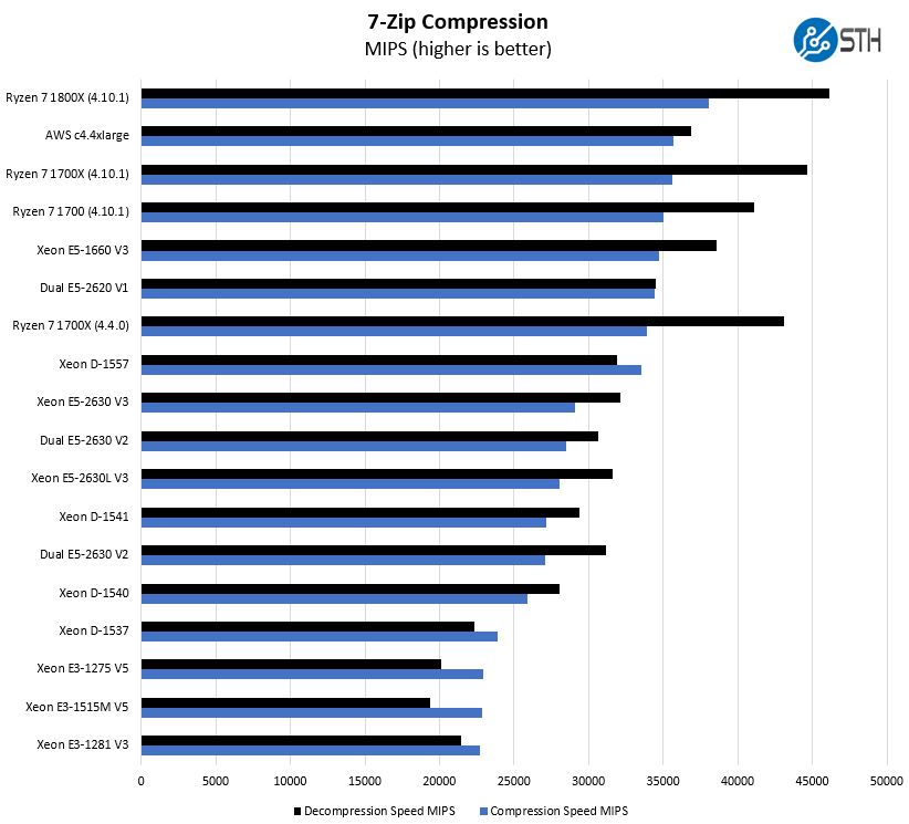 AMD Ryzen 7 1800X 7 Zip Compression Benchmark ServeTheHome