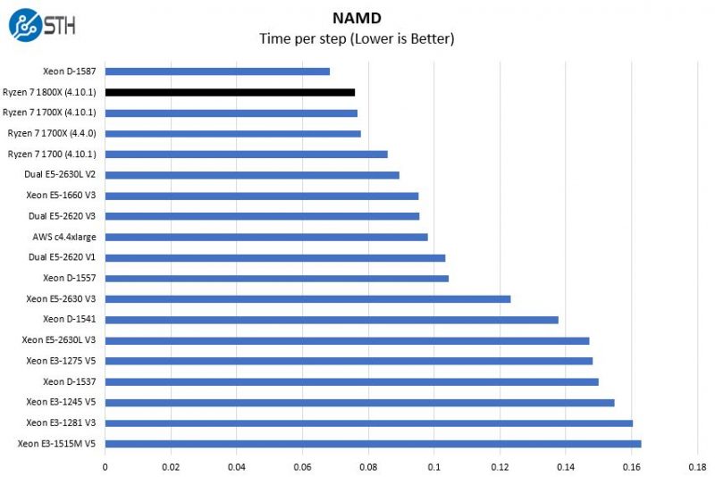 AMD Ryzen 7 1800X Linux Benchmarks Paying for speed