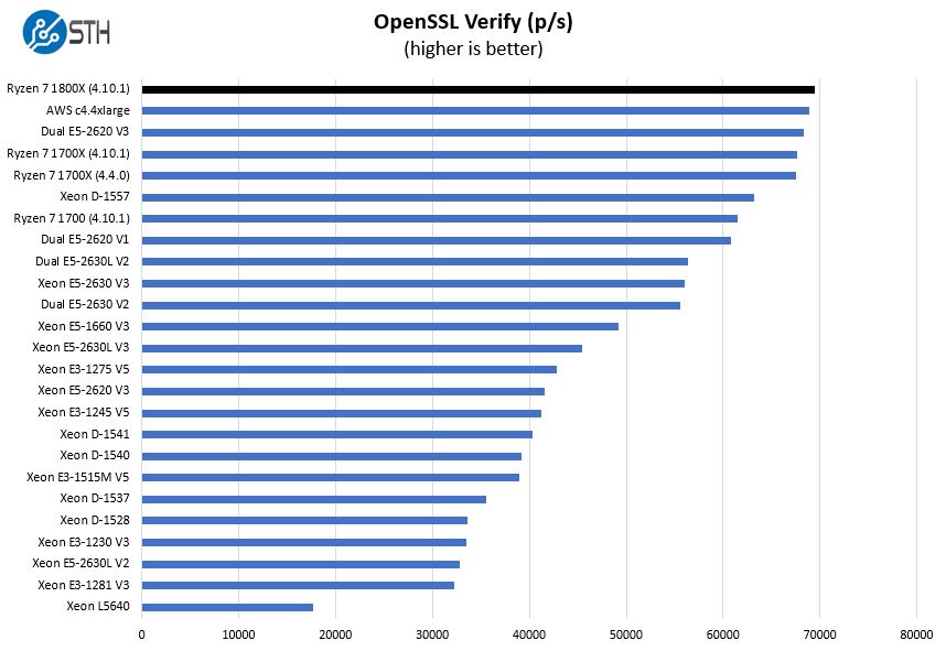 AMD Ryzen 7 1800X OpenSSL Verify Benchmark ServeTheHome