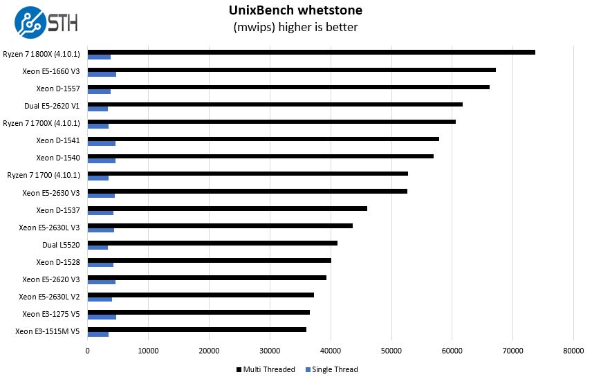 AMD Ryzen 7 1800X UnixBench Whetstone Benchmarks