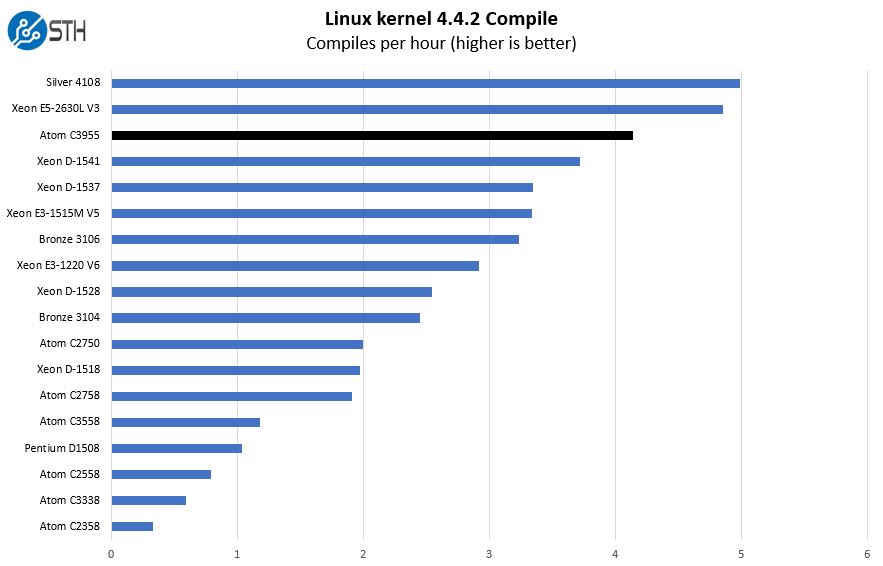 Intel Atom C3955 16 Core Top End Linux Benchmarks And Review