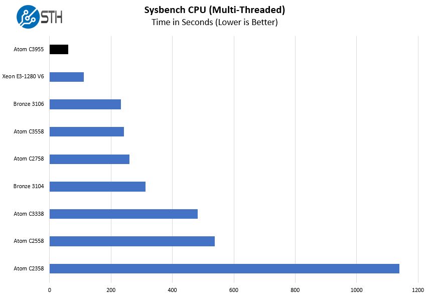 Intel Atom C3955 16Core Top End Linux Benchmarks and Review
