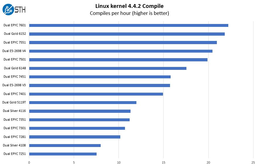 Supermicro AS1123USTR4 Server Review 1U Dual AMD EPYC