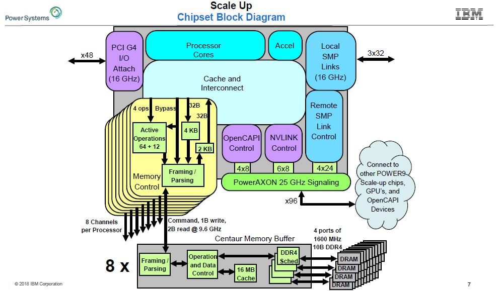IBM POWER9 Scale Up CPUs with Huge IO and Effective 32 Ch DDR4 IBM POWER9 Scale Up CPUs with Huge IO and Effective 32 Ch DDR4