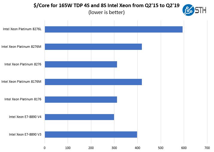 Quad Intel Xeon Platinum 8276L Benchmarks and Review