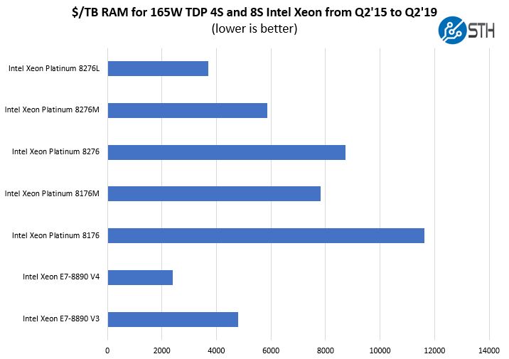 Quad Intel Xeon Platinum 8276L Benchmarks and Review