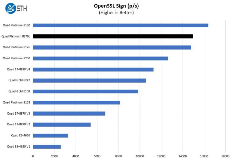 Quad Intel Xeon Platinum 8276L Benchmarks and Review