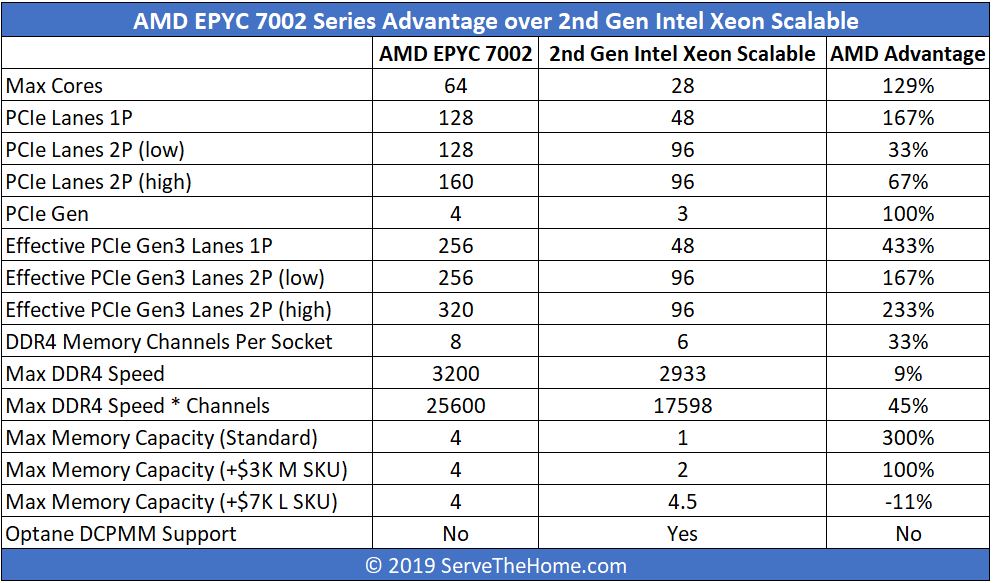 AMD EPYC 7002 V 2nd Gen Intel Xeon Scalable Top Line