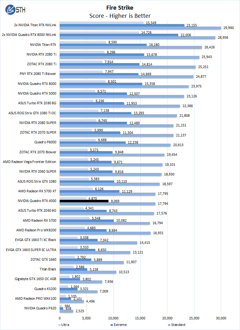 NVIDIA Quadro RTX 4000 Fire Strike ServeTheHome