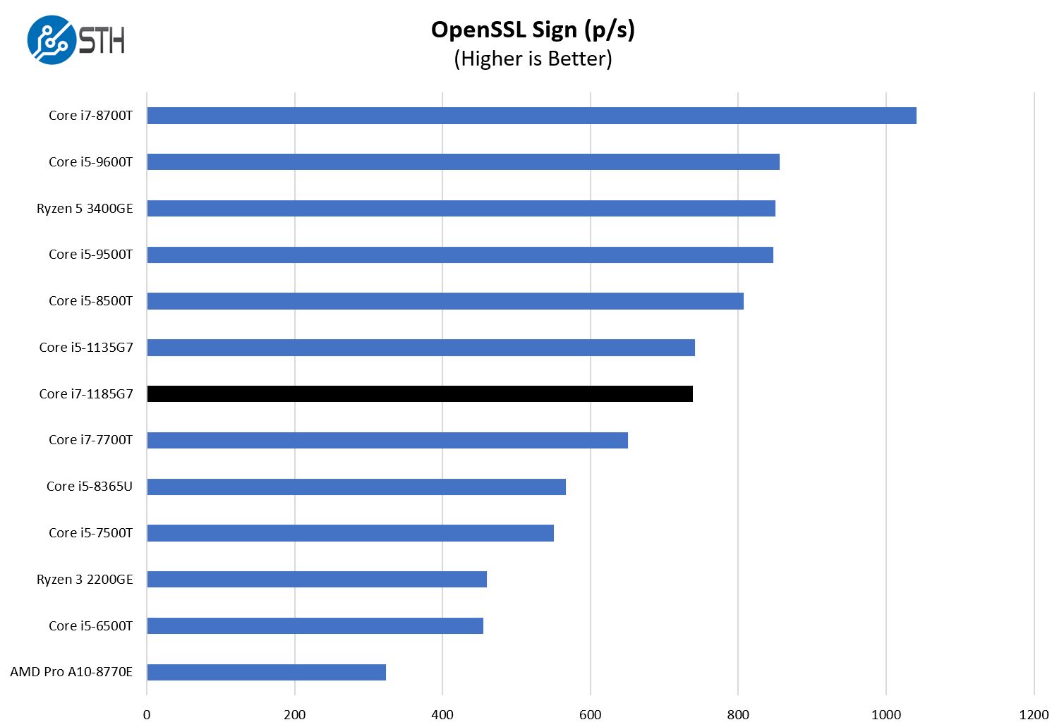 Intel Core I7 1185G7 OpenSSL Sign Benchmark ServeTheHome