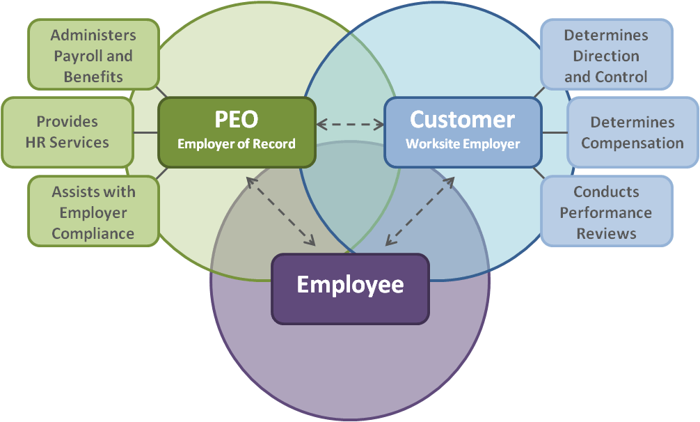 What is a PEO (Professional Employer Organization)? Extensis