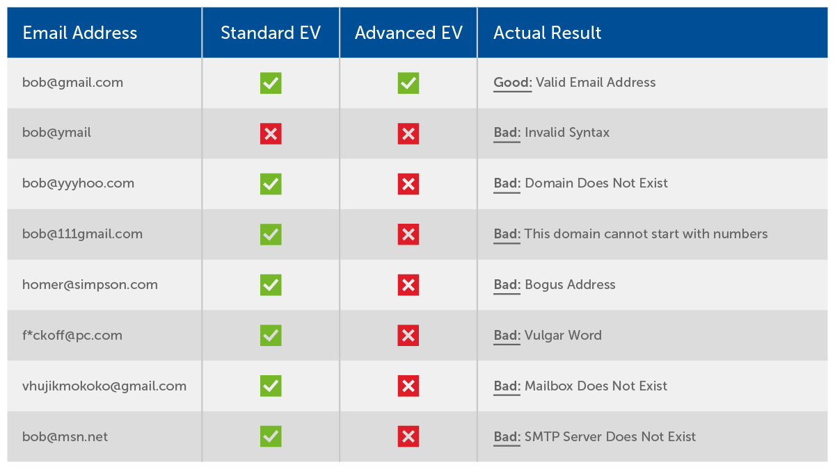 Email Validation How It Works