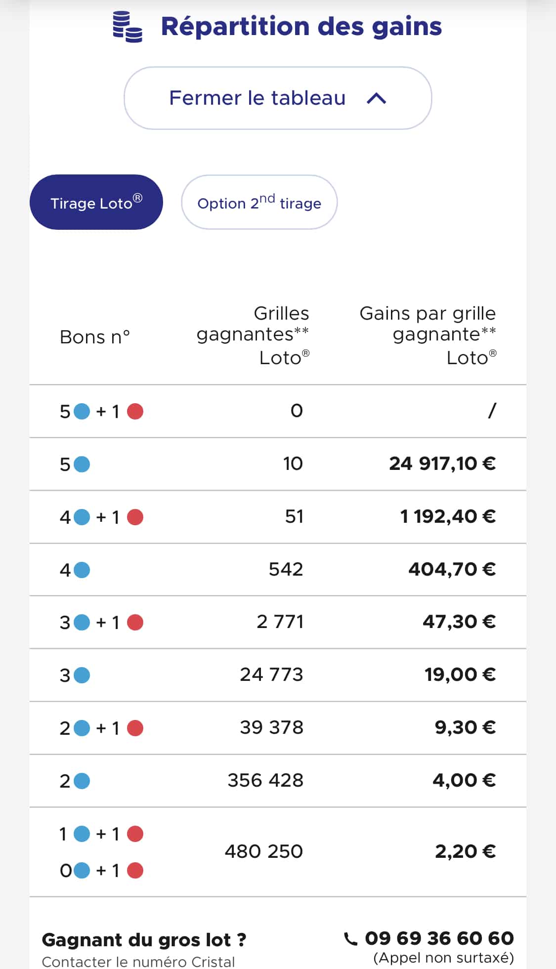 Résultat LOTO 23 avril 2022 tirage FDJ et codes loto gagnants [En Ligne]