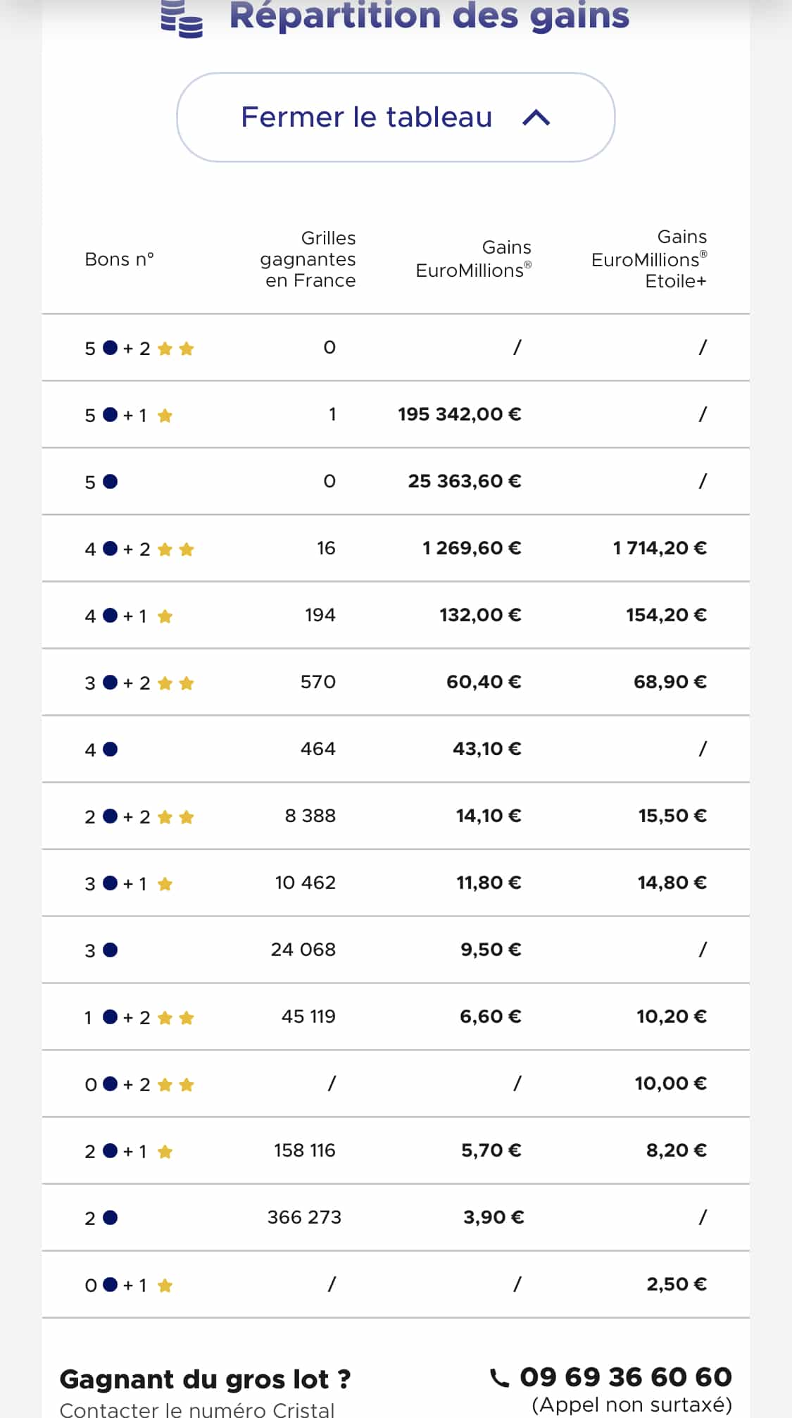 Résultat Euromillions et My Million du 22 avril 2022 et grille des