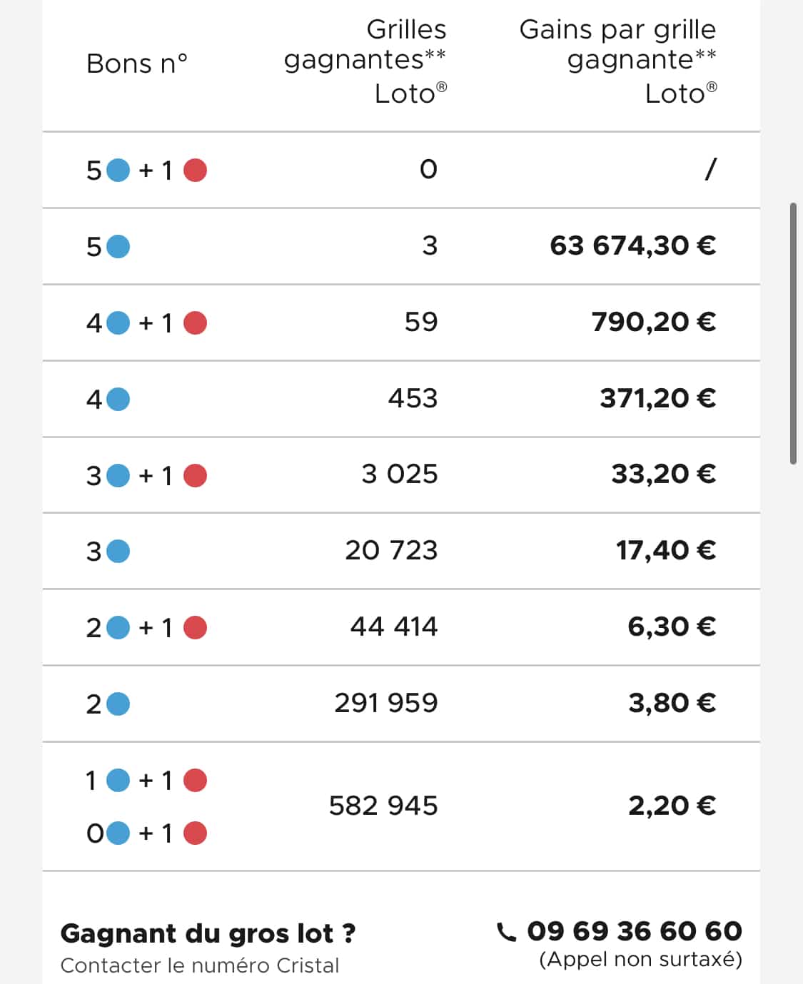 Résultat LOTO 6 avril 2022 tirage FDJ et codes loto gagnants [En Ligne]