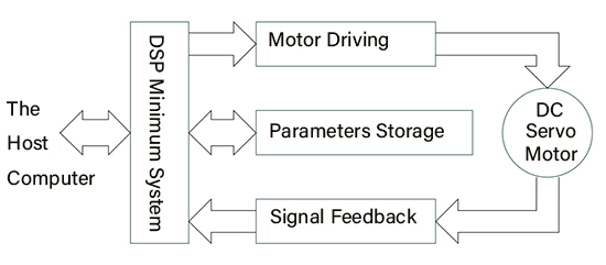 DC Servo Motor