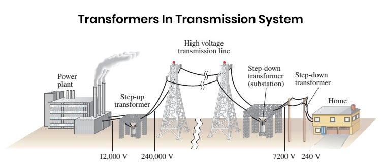 Step Up Transformer Formula Current National Grid Power Supply