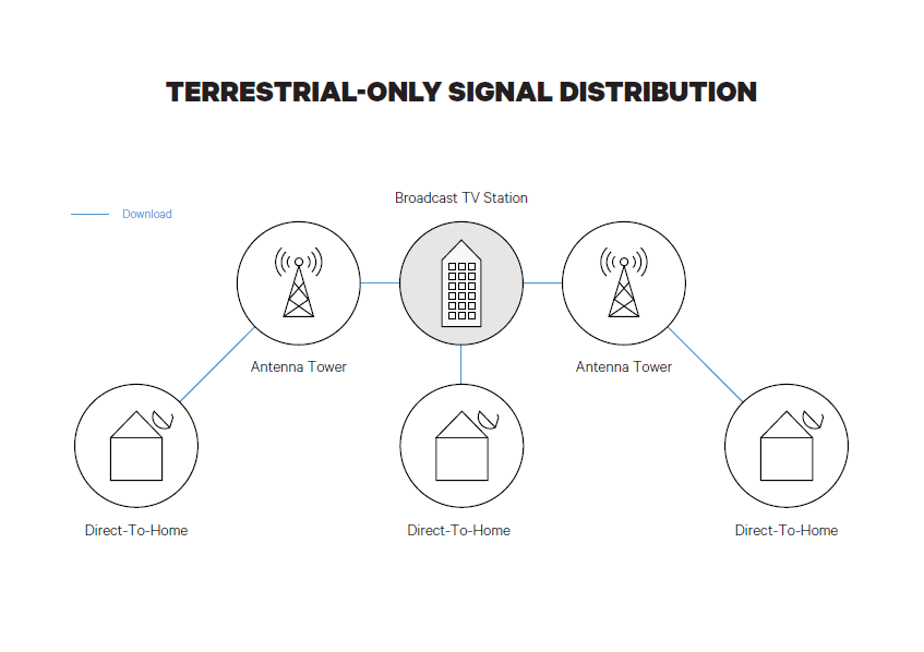 The differences between DTH and DTT SES