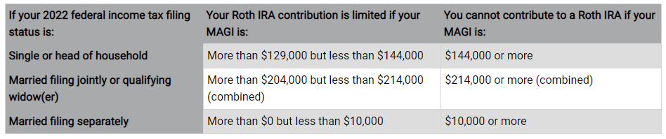 Roth Ira Limits 2022 Over 50 Kitchen