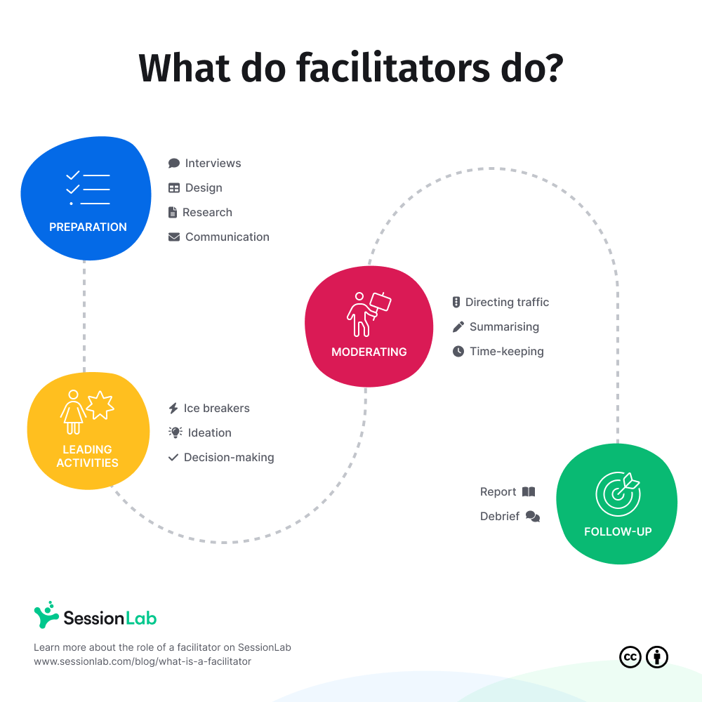 What is a facilitator and what do they do? SessionLab