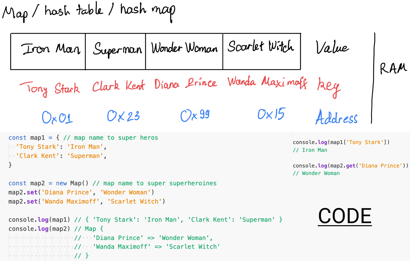 HashTable/HashMap/Map data structure SESV Tutorial
